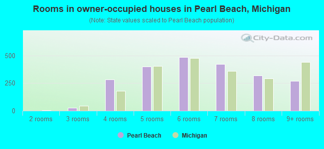 Rooms in owner-occupied houses in Pearl Beach, Michigan