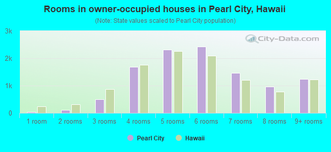 Rooms in owner-occupied houses in Pearl City, Hawaii