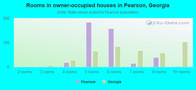 Rooms in owner-occupied houses in Pearson, Georgia