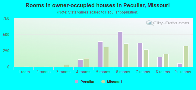 Rooms in owner-occupied houses in Peculiar, Missouri