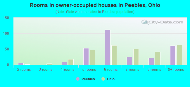 Rooms in owner-occupied houses in Peebles, Ohio