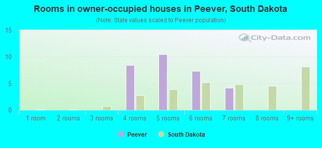 Rooms in owner-occupied houses in Peever, South Dakota