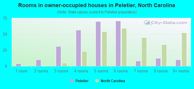 Rooms in owner-occupied houses in Peletier, North Carolina