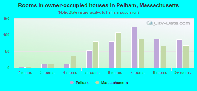 Rooms in owner-occupied houses in Pelham, Massachusetts