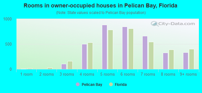 Rooms in owner-occupied houses in Pelican Bay, Florida