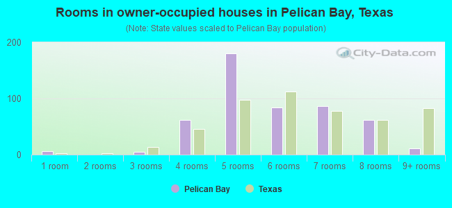 Rooms in owner-occupied houses in Pelican Bay, Texas