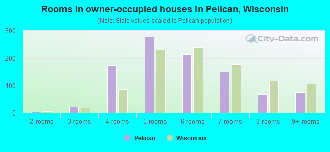Rooms in owner-occupied houses in Pelican, Wisconsin