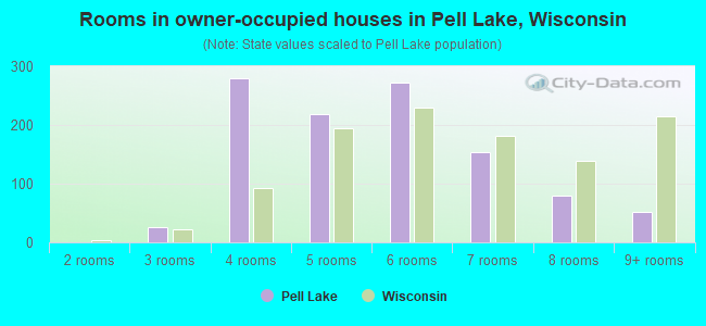 Rooms in owner-occupied houses in Pell Lake, Wisconsin