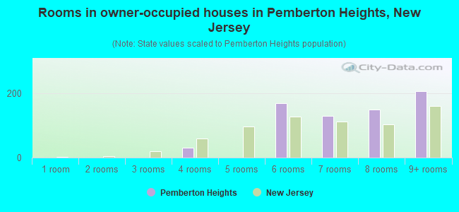 Rooms in owner-occupied houses in Pemberton Heights, New Jersey