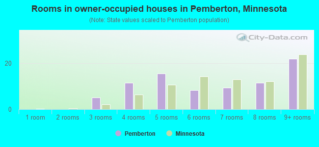 Rooms in owner-occupied houses in Pemberton, Minnesota