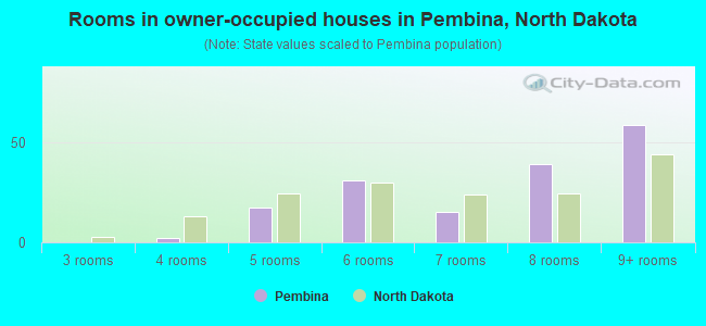 Rooms in owner-occupied houses in Pembina, North Dakota
