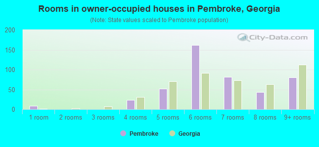 Rooms in owner-occupied houses in Pembroke, Georgia