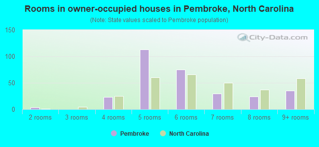 Rooms in owner-occupied houses in Pembroke, North Carolina