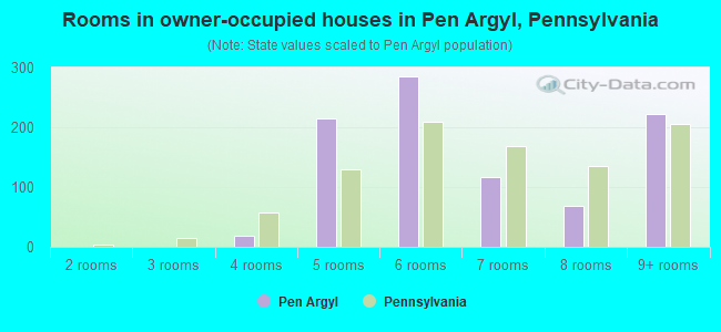Rooms in owner-occupied houses in Pen Argyl, Pennsylvania