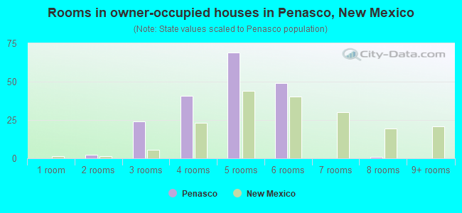 Rooms in owner-occupied houses in Penasco, New Mexico