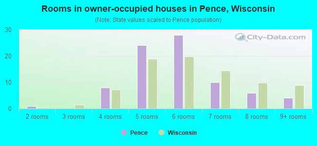 Rooms in owner-occupied houses in Pence, Wisconsin