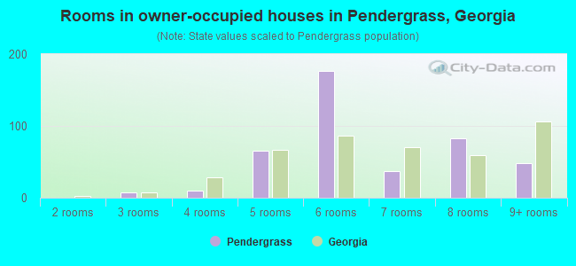 Rooms in owner-occupied houses in Pendergrass, Georgia