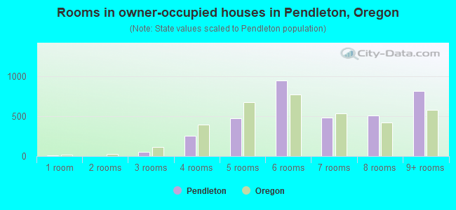 Rooms in owner-occupied houses in Pendleton, Oregon