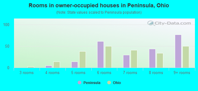 Rooms in owner-occupied houses in Peninsula, Ohio
