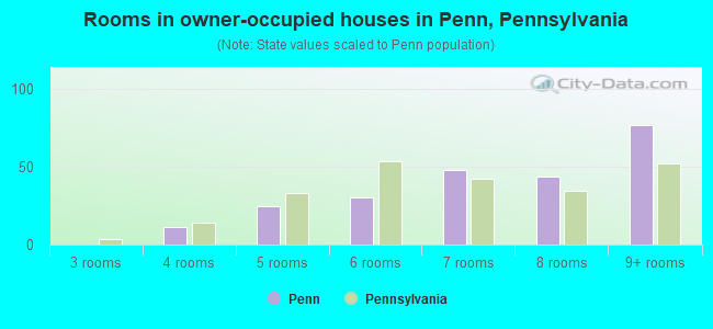 Rooms in owner-occupied houses in Penn, Pennsylvania