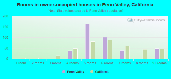 Rooms in owner-occupied houses in Penn Valley, California