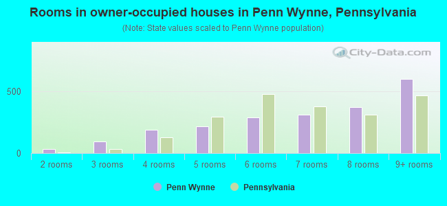 Rooms in owner-occupied houses in Penn Wynne, Pennsylvania