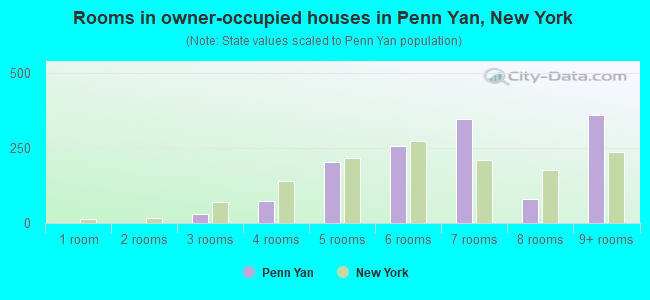 Rooms in owner-occupied houses in Penn Yan, New York