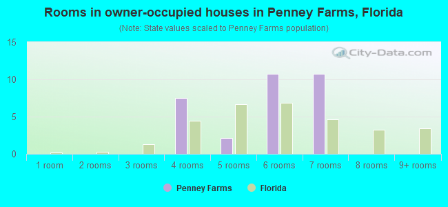 Rooms in owner-occupied houses in Penney Farms, Florida