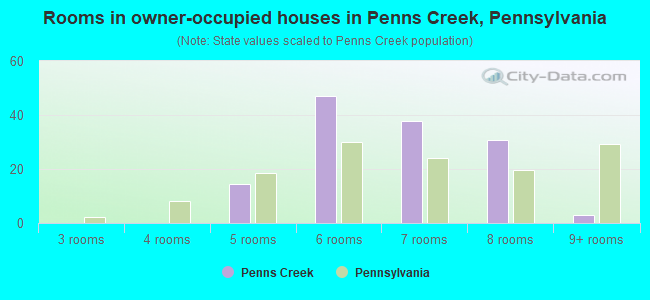 Rooms in owner-occupied houses in Penns Creek, Pennsylvania
