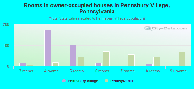 Rooms in owner-occupied houses in Pennsbury Village, Pennsylvania