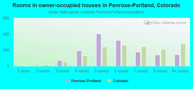 Rooms in owner-occupied houses in Penrose-Portland, Colorado