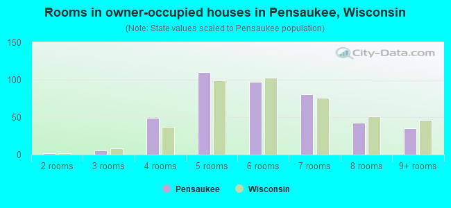 Rooms in owner-occupied houses in Pensaukee, Wisconsin