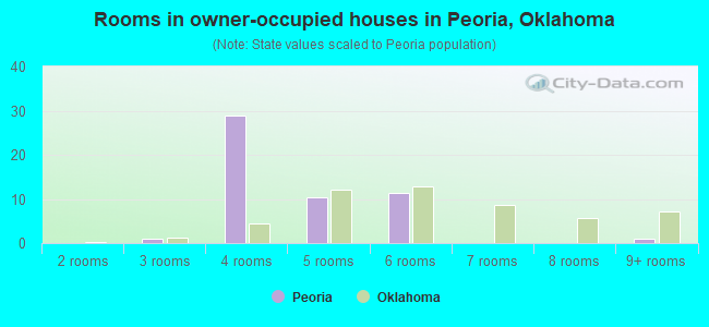 Rooms in owner-occupied houses in Peoria, Oklahoma