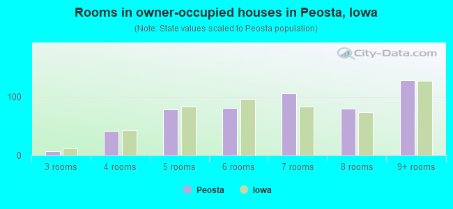 Rooms in owner-occupied houses in Peosta, Iowa