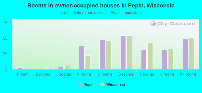 Rooms in owner-occupied houses in Pepin, Wisconsin