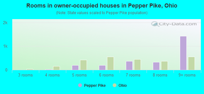 Rooms in owner-occupied houses in Pepper Pike, Ohio