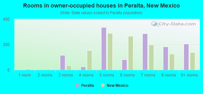 Rooms in owner-occupied houses in Peralta, New Mexico