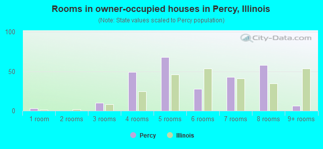 Rooms in owner-occupied houses in Percy, Illinois