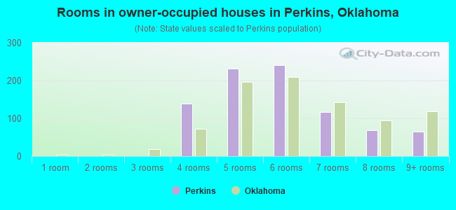 Rooms in owner-occupied houses in Perkins, Oklahoma