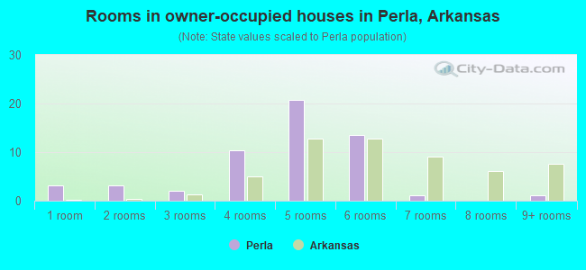 Rooms in owner-occupied houses in Perla, Arkansas