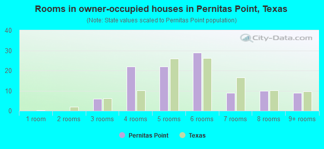 Rooms in owner-occupied houses in Pernitas Point, Texas