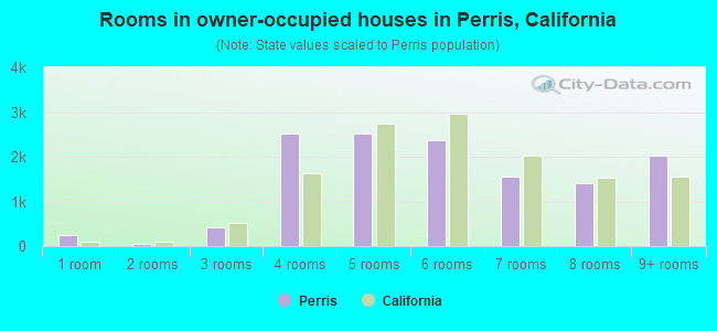 Rooms in owner-occupied houses in Perris, California