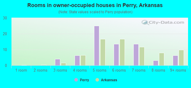 Rooms in owner-occupied houses in Perry, Arkansas
