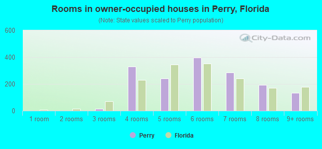 Rooms in owner-occupied houses in Perry, Florida