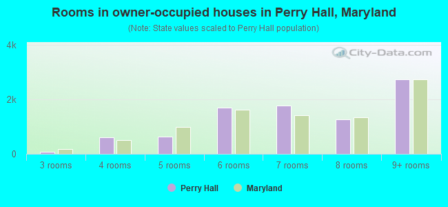 Rooms in owner-occupied houses in Perry Hall, Maryland