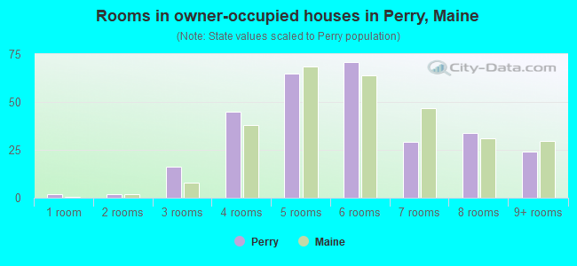 Rooms in owner-occupied houses in Perry, Maine