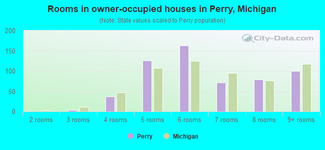 Rooms in owner-occupied houses in Perry, Michigan