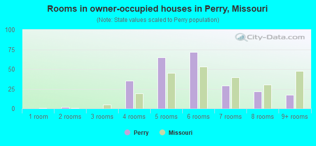 Rooms in owner-occupied houses in Perry, Missouri