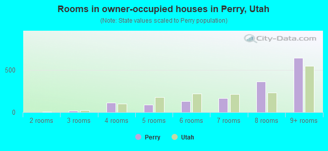Rooms in owner-occupied houses in Perry, Utah