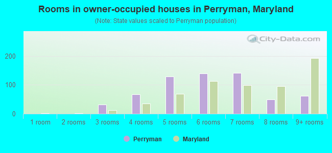 Rooms in owner-occupied houses in Perryman, Maryland